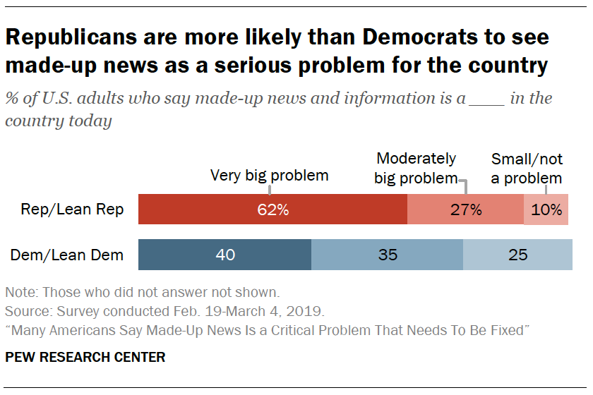 A chart showing Republicans are more likely than Democrats to see made-up news as a serious problem for the country