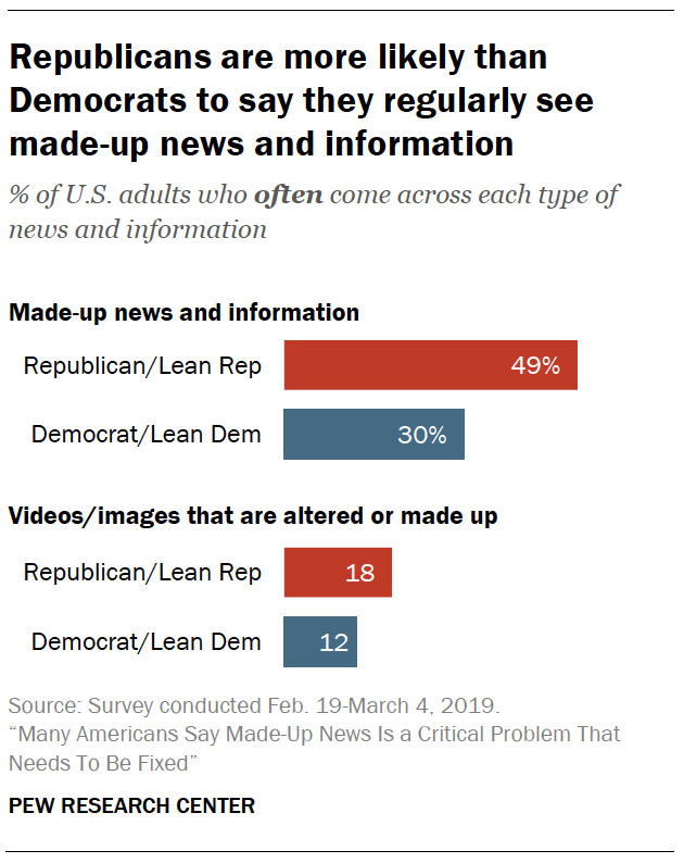 A chart showiing Republicans are more likely than Democrats to say they regularly see made-up news and information