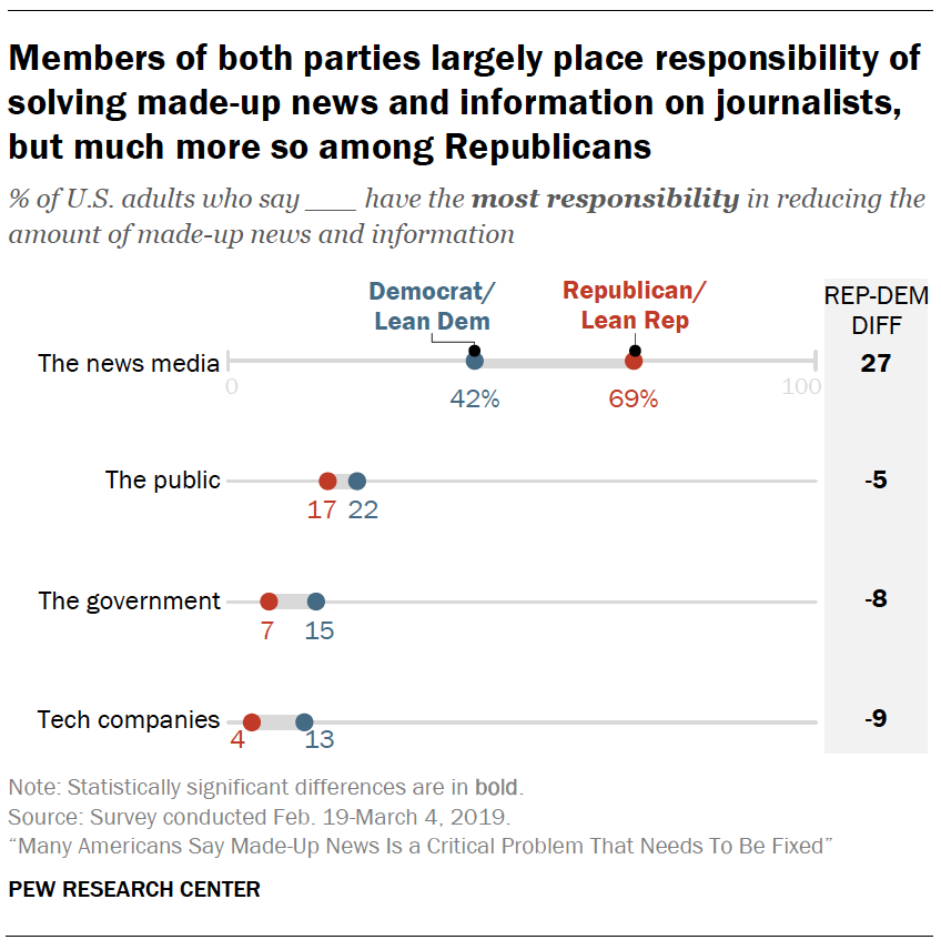 A chart showing Members of both parties largely place responsibility of solving made-up news and information on journalists, but much more so among Republicans
