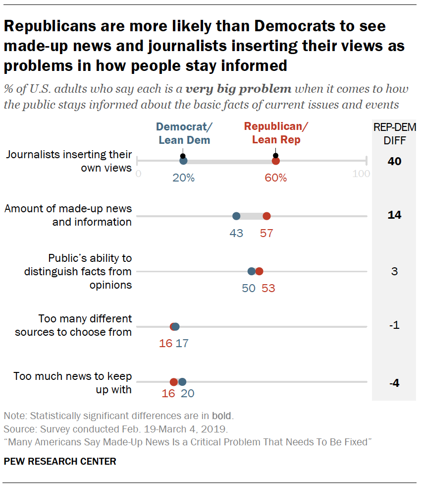 A chart showing Republicans are more likely than Democrats to see made-up news and journalists inserting their views as problems in how people stay informed