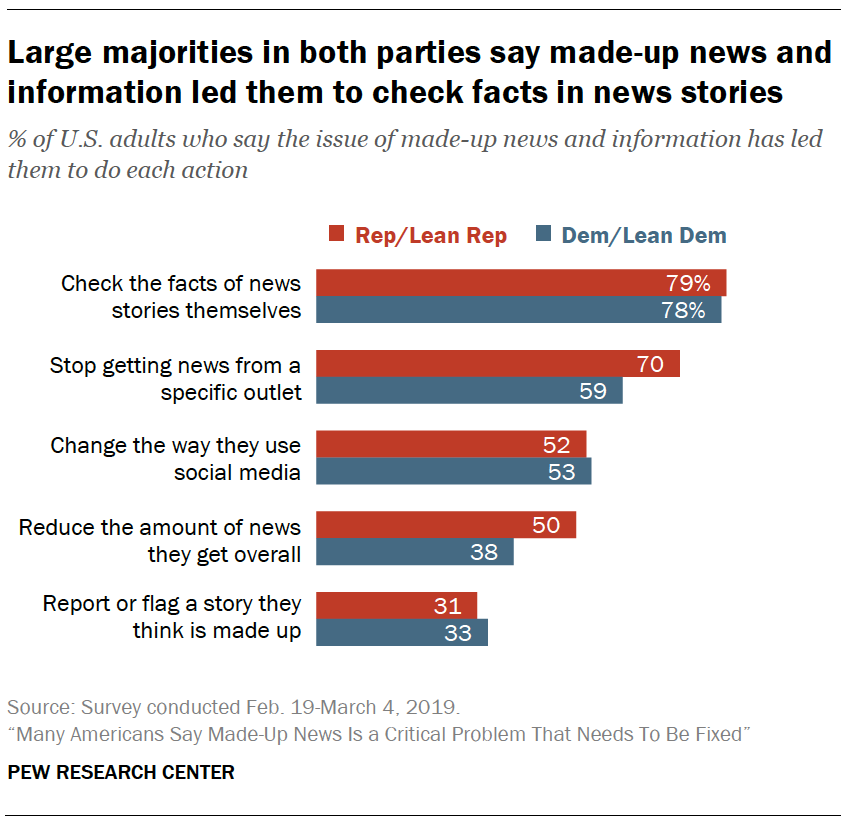 A chart showing Large majorities in both parties say made-up news and information led them to check facts in news stories