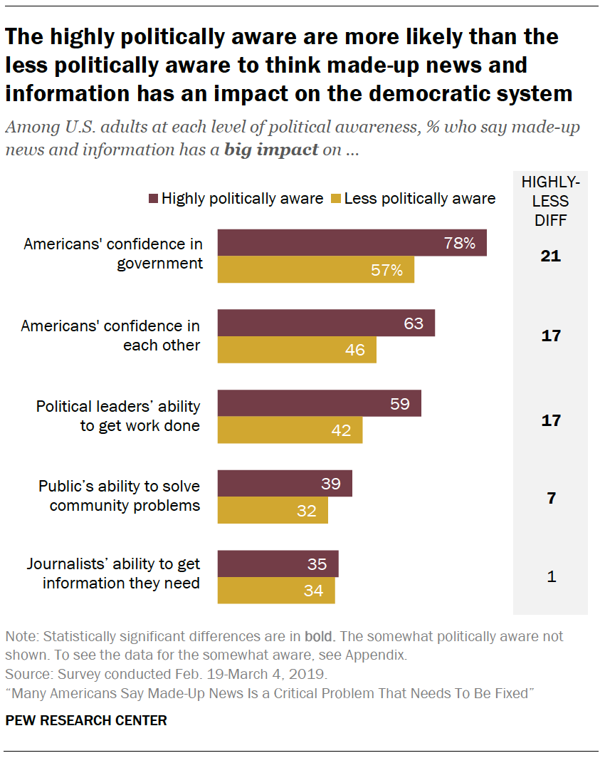 A chart showing The highly politically aware are more likely than the less politically aware to think made-up news and information has an impact on the democratic system