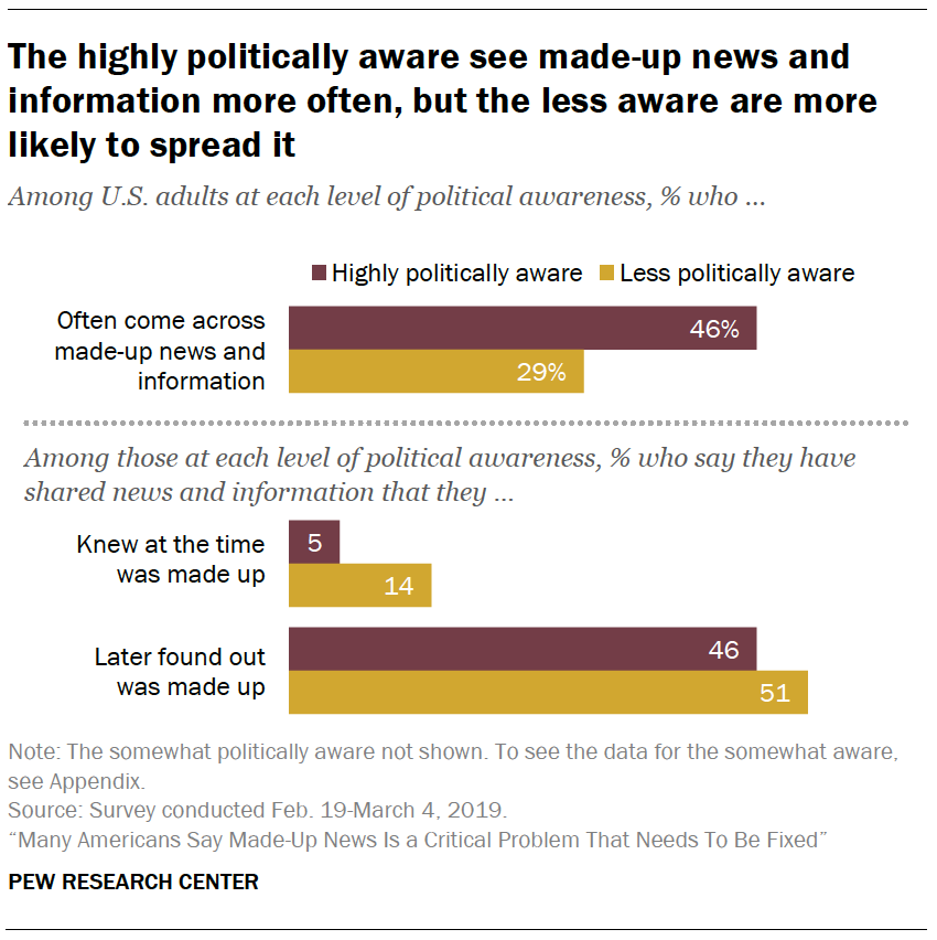 A chart showing The highly politically aware see made-up news and information more often, but the less aware are more likely to spread it