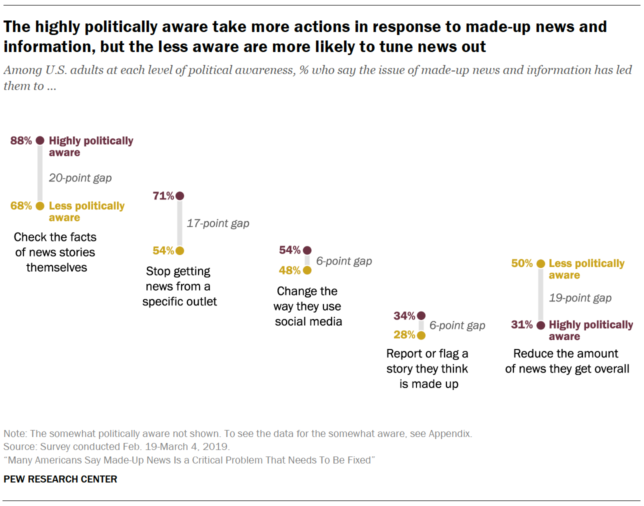A chart showing The highly politically aware take more actions in response to made-up news and information, but the less aware are more likely to tune news out