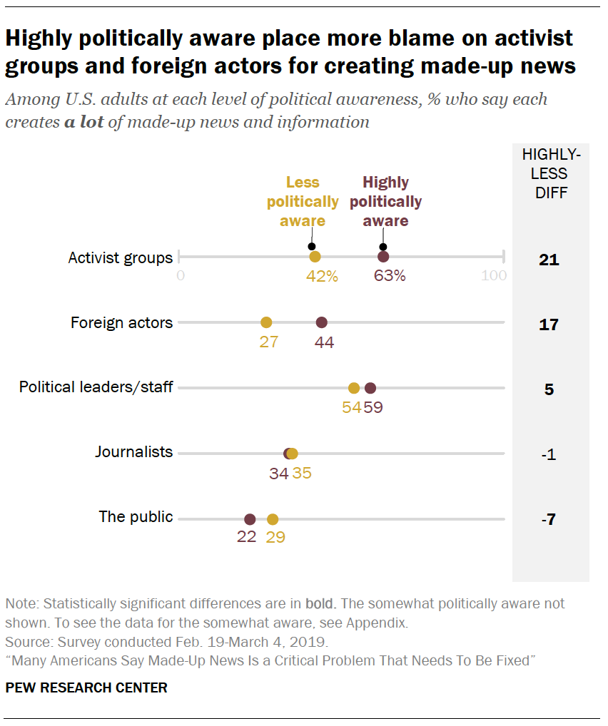 A chart showing Highly politically aware place more blame on activist groups and foreign actors for creating made-up news
