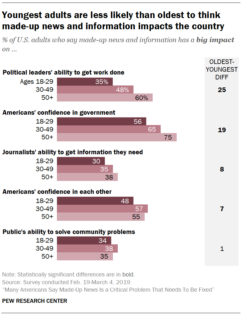 A chart showing Youngest adults are less likely than oldest to think made-up news and information impacts the country