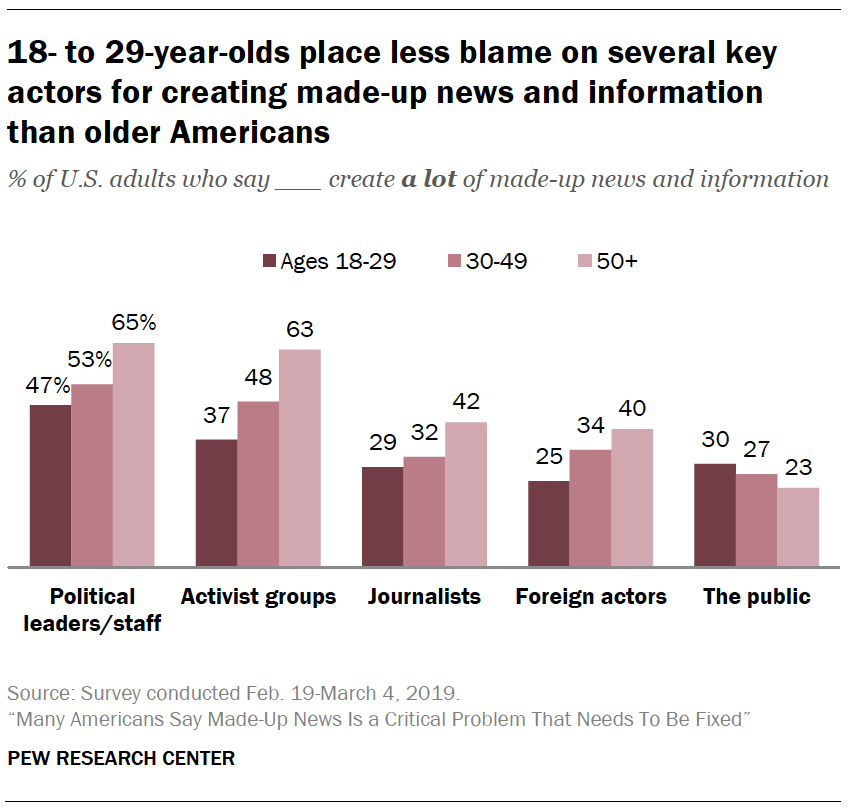 A chart showing 18- to 29-year-olds place less blame on several key actors for creating made-up news and information than older Americans