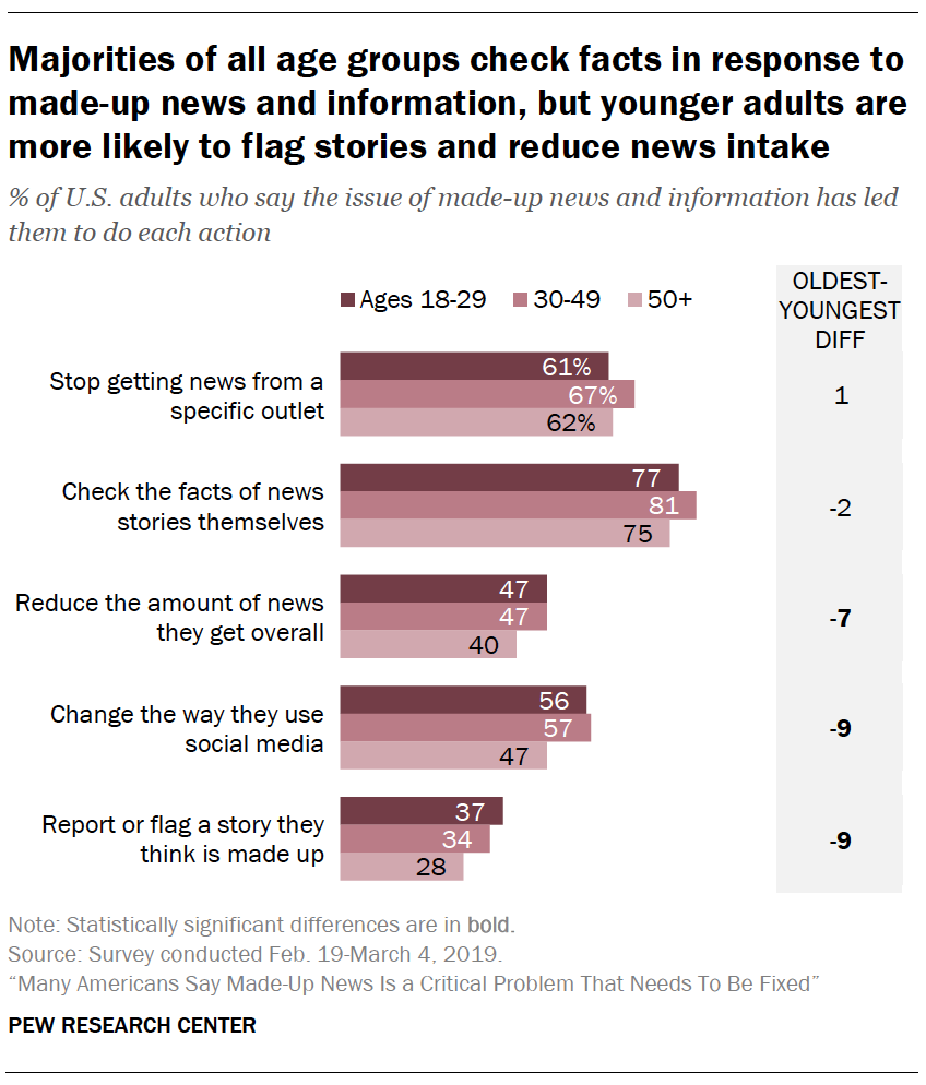 A chart showing Majorities of all age groups check facts in response to made-up news and information, but younger adults are more likely to flag stories and reduce news intake