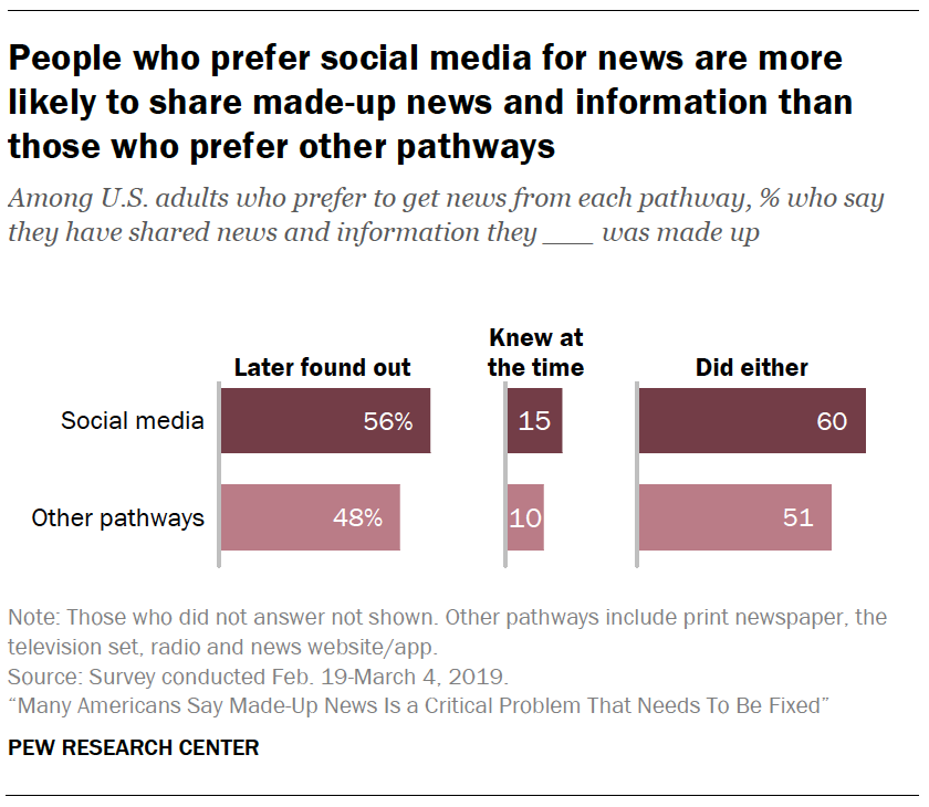 A chart showing People who prefer social media for news are more likely to share made-up news and information than those who prefer other pathways