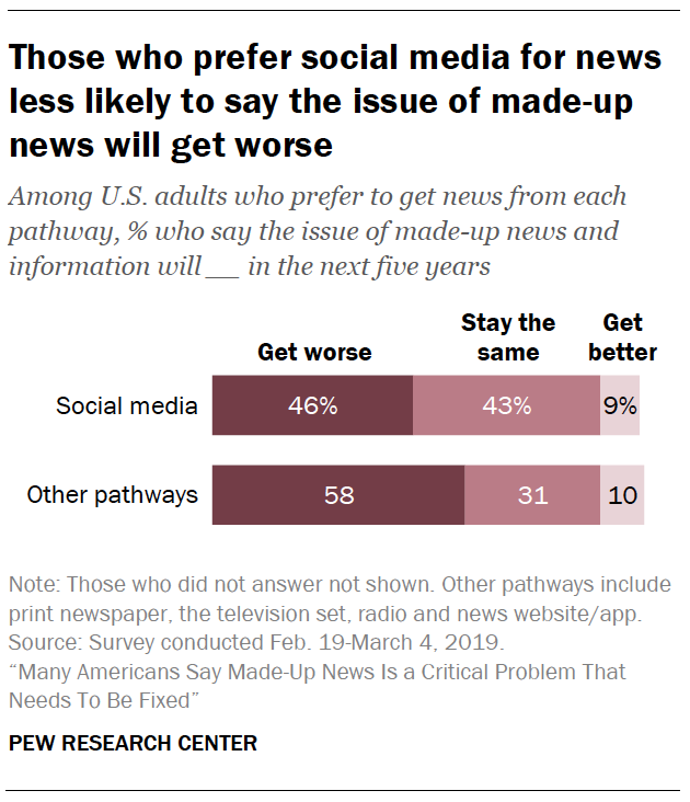 A chart showing Those who prefer social media for news less likely to say the issue of made-up news will get worse
