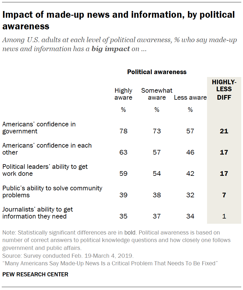 A table showing Impact of made-up news and information, by political awareness