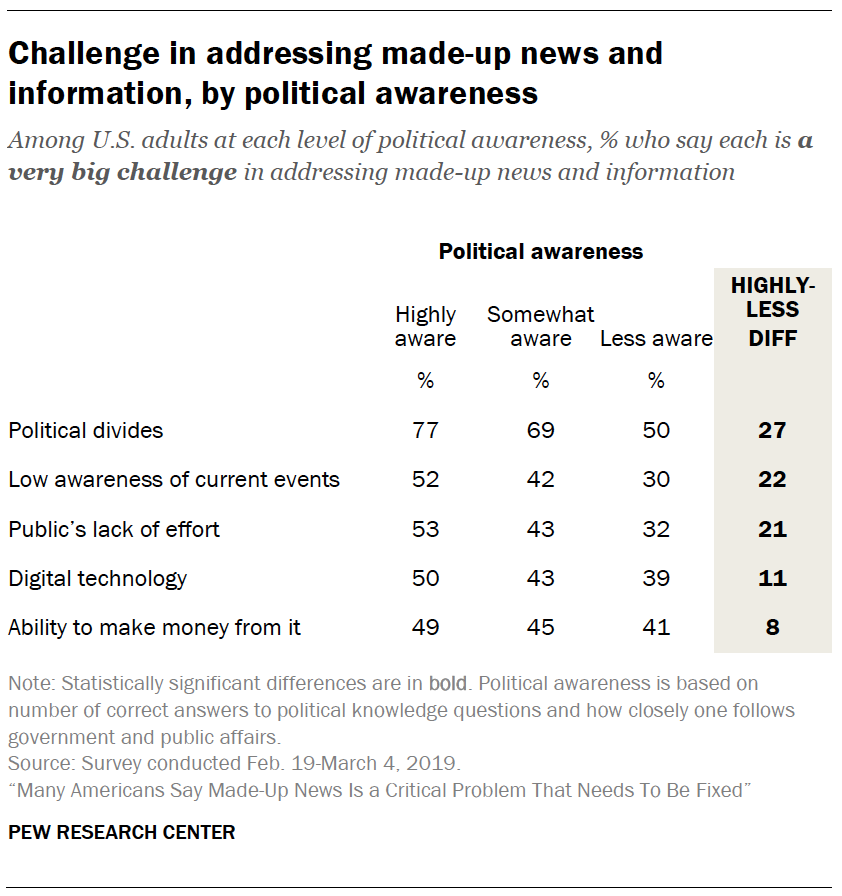 A table showing Challenge in addressing made-up news and information, by political awareness