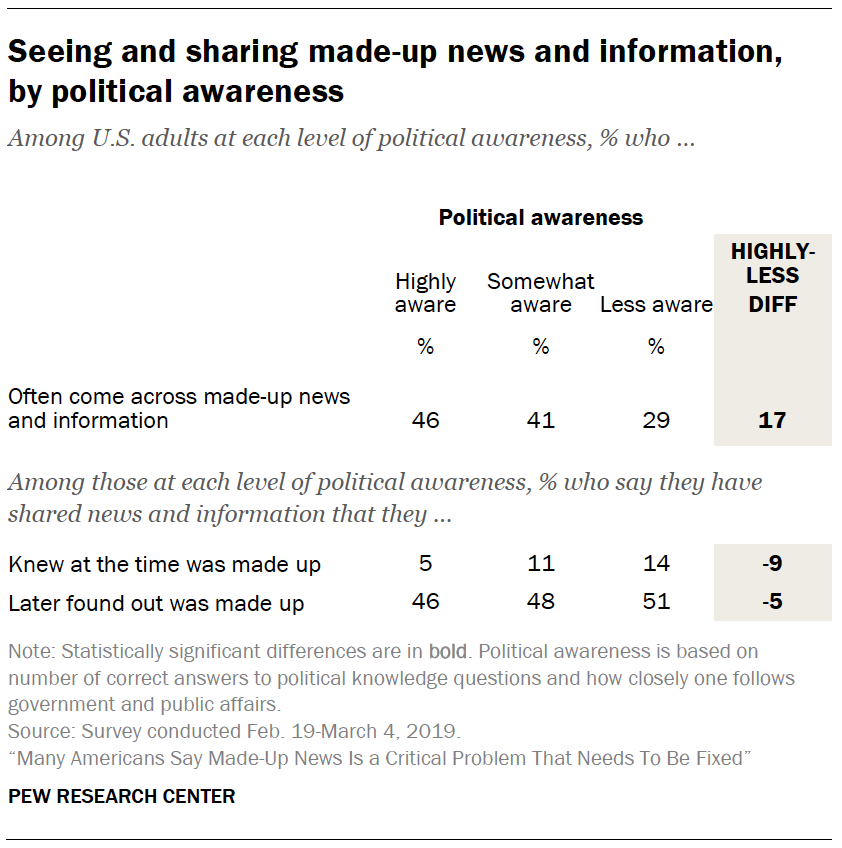 A table showing Seeing and sharing made-up news and information, by political awareness