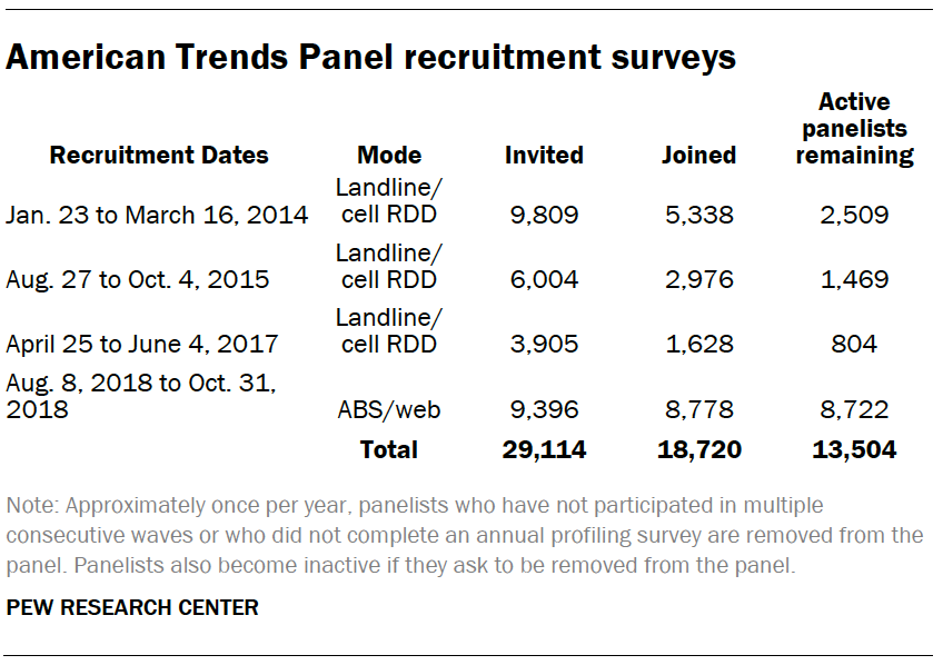 A table showing American Trends Panel recruitment surveys