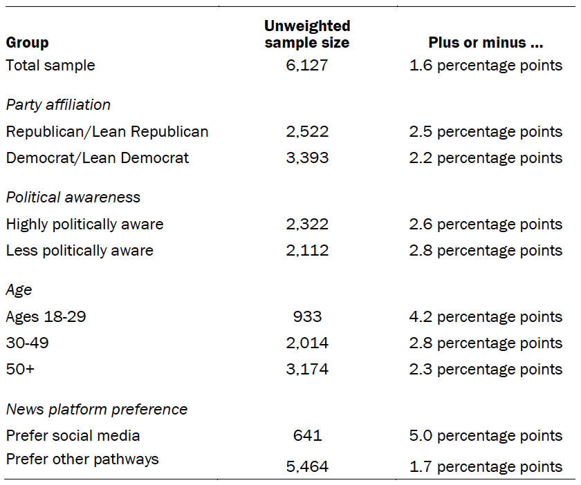 A table showing the unweighted sample sizes and the error attributable to sampling