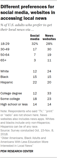Table showing the differences in preference for getting local news on social media and news websites by age, race and education.
