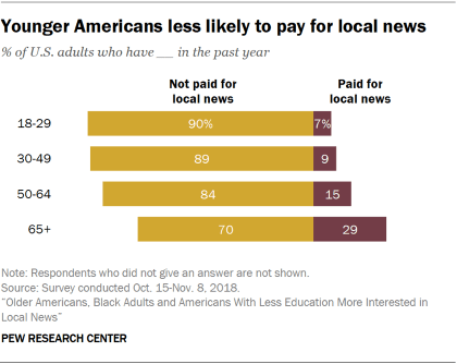 Chart showing that younger Americans are less likely to pay for local news.
