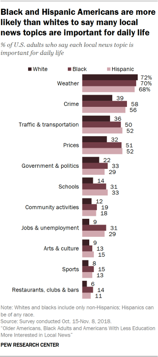 Chart showing that Black and Hispanic Americans are more likely than whites to say many local news topics are important for daily life.