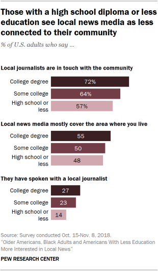 Chart showing that those with a high school diploma or less education see local news media as less connected to their community.