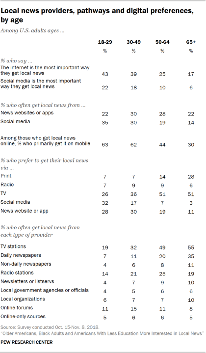 Table showing local news providers, pathways and digital preferences by age.