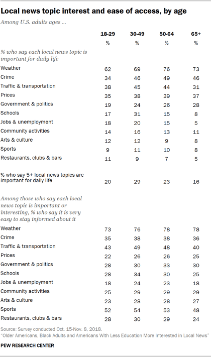 Table showing local news topic interest and ease of access by age.