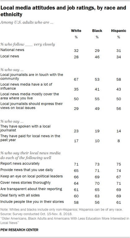 Table showing local media attitudes and job ratings by race and ethnicity.