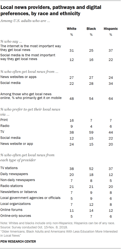 Table showing local news providers, pathways and digital preferences by race and ethnicity.
