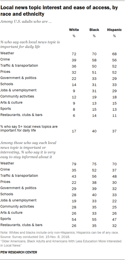 Table showing local news topic interest and ease of access by race and ethnicity.