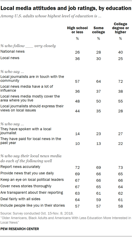 Table showing local media attitudes and job ratings by education.