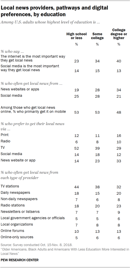 Table showing local news providers, pathways and digital preferences by education.
