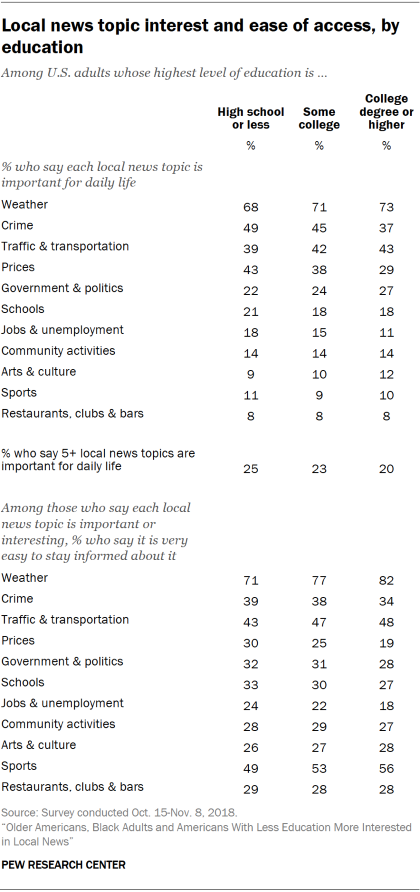 Table showing local news topic interest and ease of access by education.