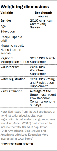 Weighting dimensions for “Older Americans, Black Adults and Americans With Less Education More Interested in Local News”