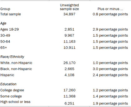 Table showing the unweighted sample sizes and the error attributable to sampling that would be expected at the 95% level of confidence for different groups in the survey.