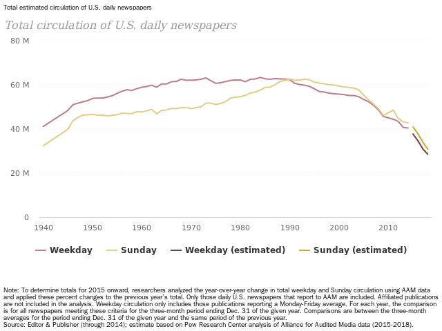 How To Increase Newspaper Readership