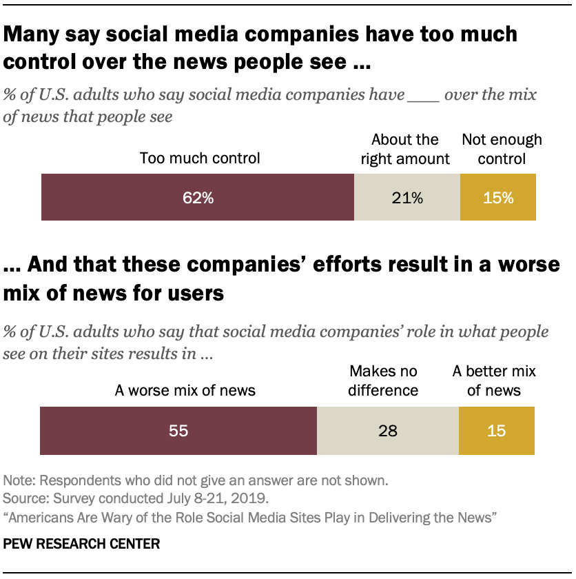 Many say social media companies have too much control over the news people see …