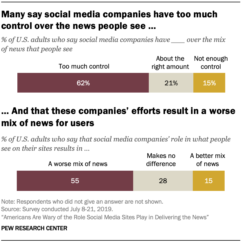 Americans Are Wary Of The Role Social Media Sites Play In Delivering The News Pew Research Center