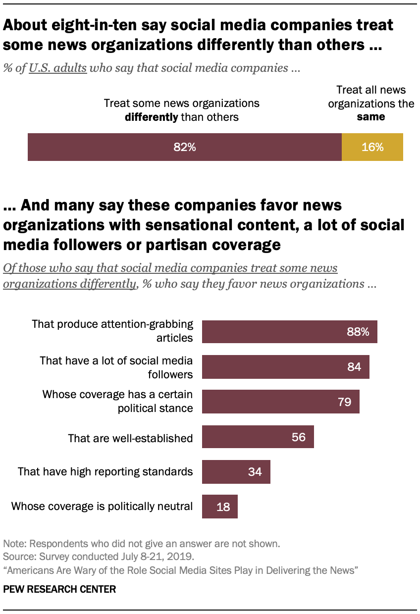 About eight-in-ten say social media companies treat some news organizations differently than others …