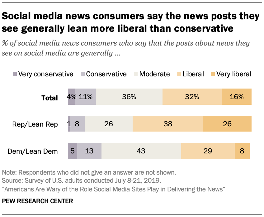 Social media news consumers say the news posts they see generally lean more liberal than conservative
