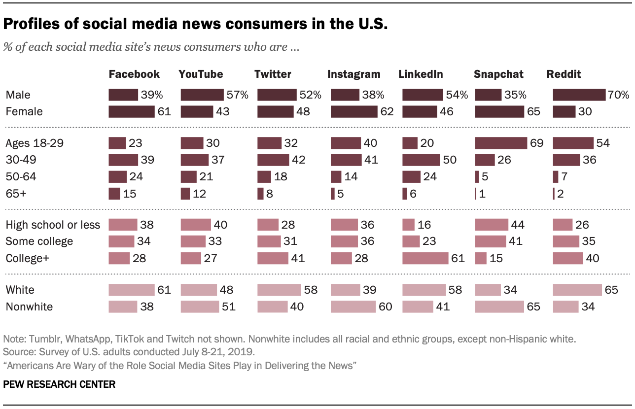 Profiles of social media news consumers in the U.S.