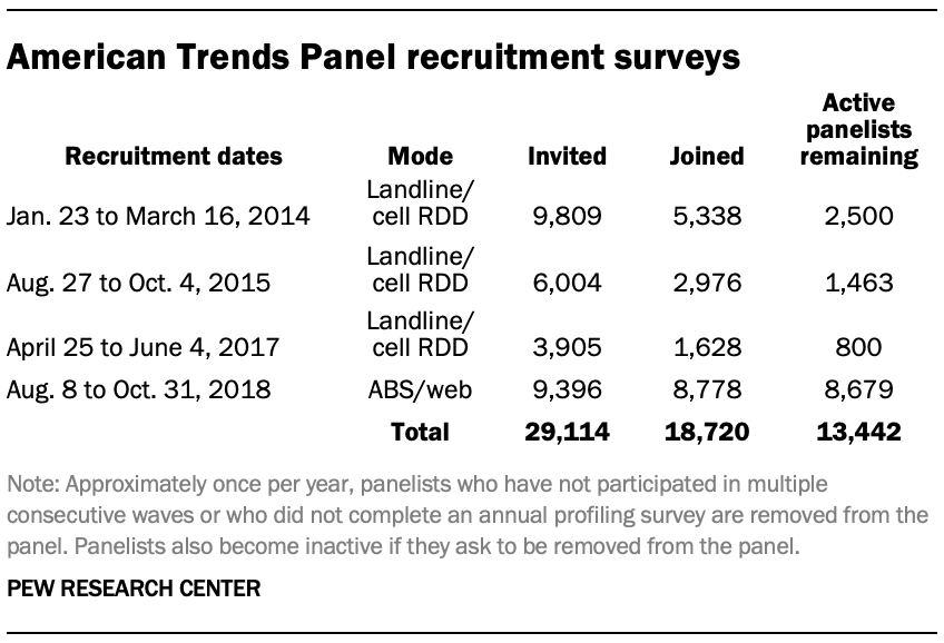 American Trends Panel recruitment surveys