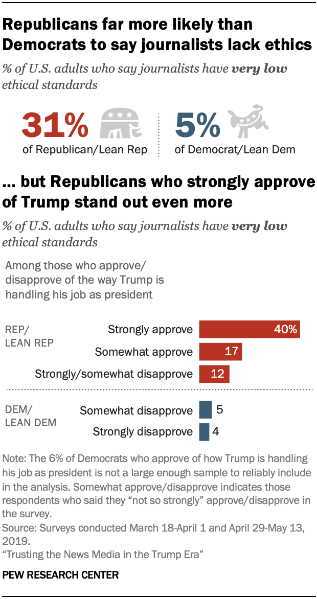 A chart showing that Republicans far more likely than Democrats to say journalists lack ethics, but Republicans who strongly approve of Trump stand out even more