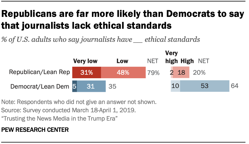 A chart showing that Republicans are far more likely than Democrats to say that journalists lack ethical standards 