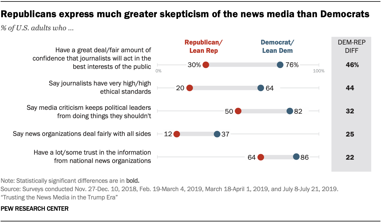A chart showing that Republicans express much greater skepticism of the news media than Democrats