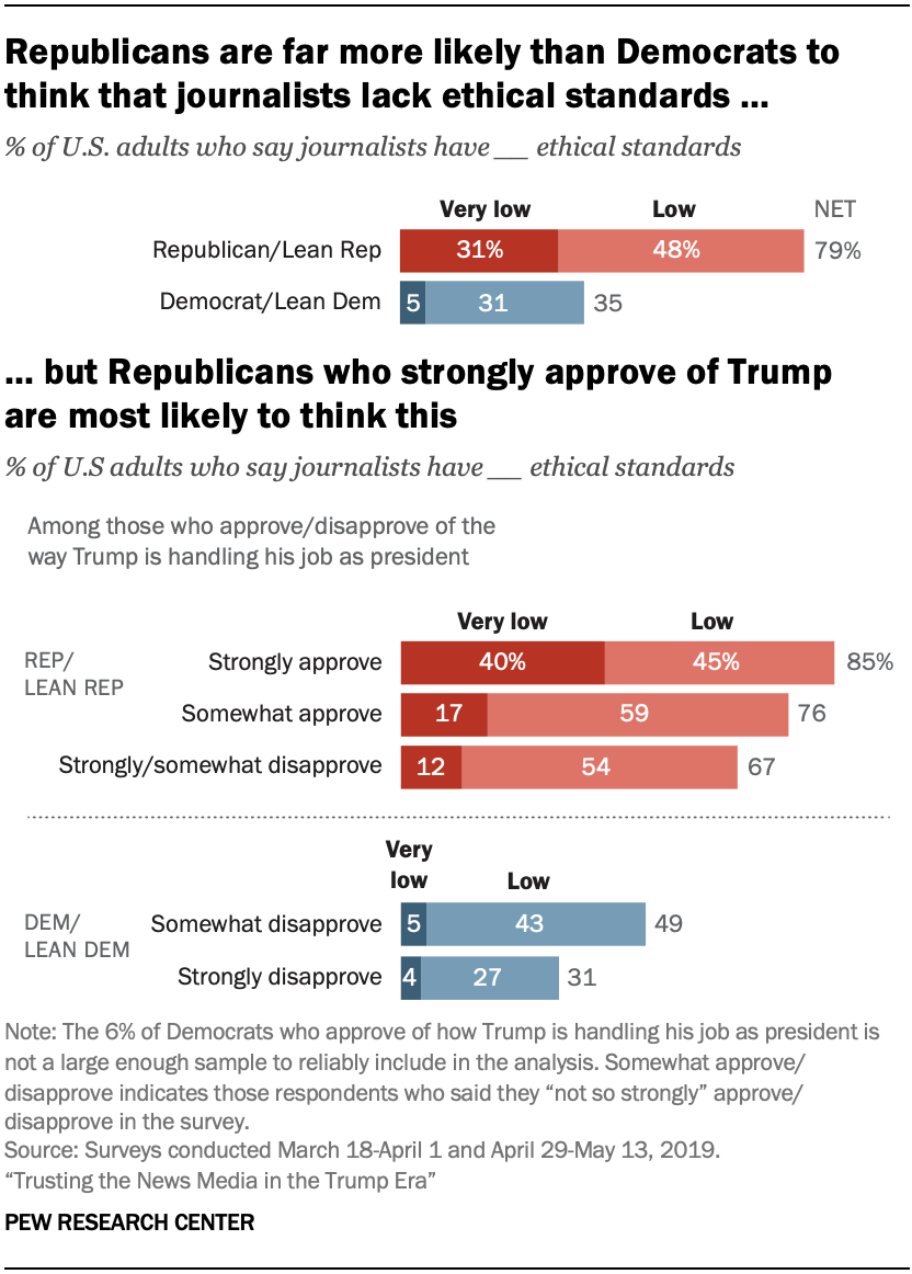 A chart showing that Republicans are far more likely than Democrats to think that journalists lack ethical standards, but Republicans who strongly approve of Trump are most likely to think this