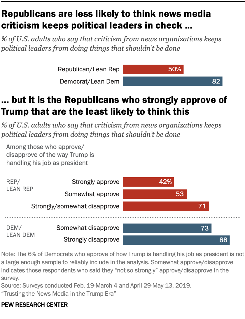 A chart showing that Republicans are less likely to think news media criticism keeps political leaders in check, but it is the Republicans who strongly approve of Trump that are the least likely to think this 