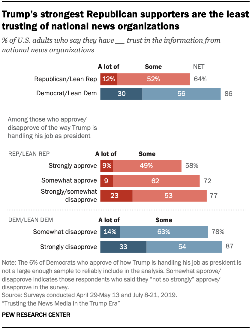 Chart shows Trump’s strongest Republican supporters are the least trusting of national news organizations