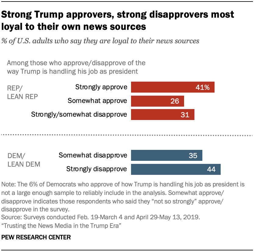 A chart showing that strong Trump approvers, strong disapprovers most loyal to their own news sources