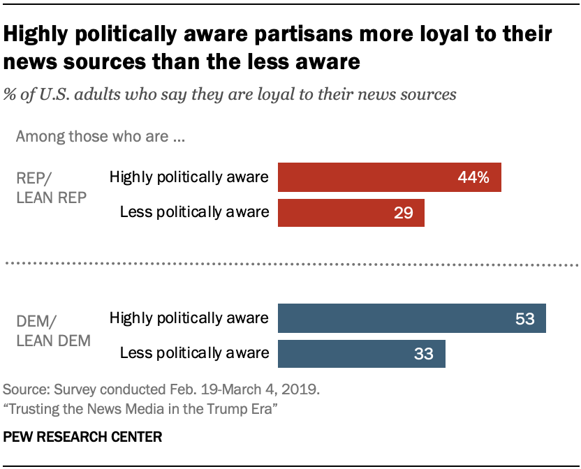 A chart showing that highly politically aware partisans more loyal to their news sources than the less aware