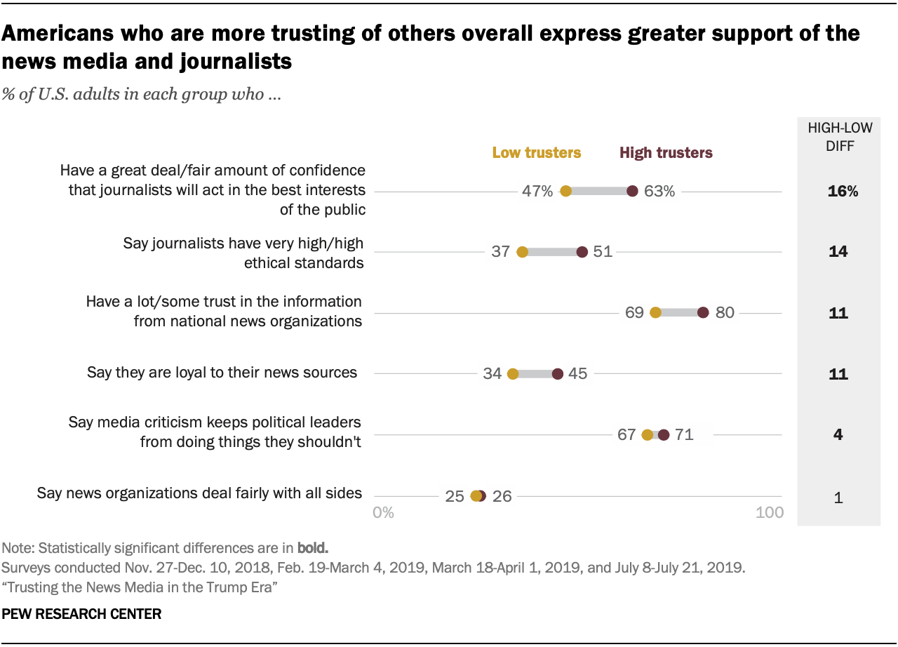 A chart showing that Americans who are more trusting of others overall express greater support of the news media and journalists