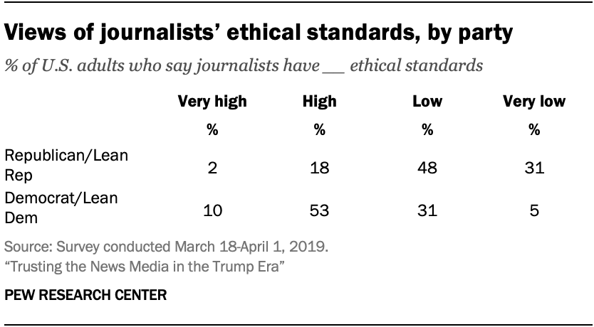 Views of journalists’ ethical standards, by party